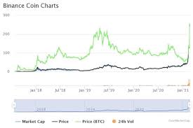 Verdict this is the expected price performance for bitcoin in 2021. Binance Coin Bnb Price Prediction Can It Reach 1000 In 2021 City Telegraph