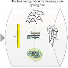 Check spelling or type a new query. Pdf Framing The Decision Making Model Of The Chinese Business With Feng Shui Concept