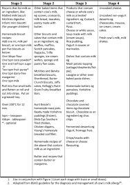 Home » unlabelled » introducing dairy to milk allergy infant : Home Based Cow S Milk Reintroduction Using A Milk Ladder In Children Less Than 3 Years Old With Ige Mediated Cow S Milk Allergy Ball 2019 Clinical Amp Experimental Allergy Wiley Online Library