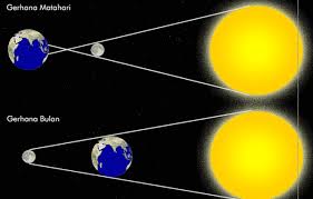 Itu terjadi bila bumi berada di antara matahari dan bulan pada satu garis lurus yang sama, sehingga sinar matahari tidak dapat mencapai bulan karena terhalangi oleh bumi. Jenis Gerhana Pengertian Gambar Macam Dan Frekuensinya