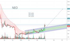 neousd neo price chart tradingview