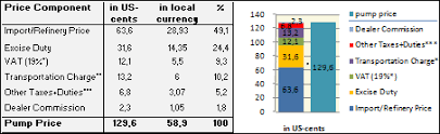 As part of his oil diplomacy. Fuel Prices India Energypedia Info