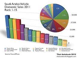 saudi arabia car sales 2011 by model rank 1 15 toyota camry toyota hilux cars for sale