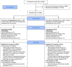 Pneumonia vaccines help prevent invasive pneumococcal diseases. Efficacy Safety And Immunogenicity Of A Pneumococcal Protein Based Vaccine Co Administered With 13 Valent Pneumococcal Conjugate Vaccine Against Acute Otitis Media In Young Children A Phase Iib Randomized Study Sciencedirect