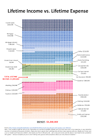 How Much You Earn And Spend In Your Lifetime Oc Dataisbeautiful