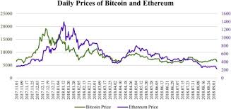 Bitcoin's held by relatively few people. Lead Lag Relationship Between Bitcoin And Ethereum Evidence From Hourly And Daily Data Sciencedirect
