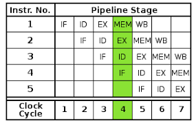 Image result for pipelining
