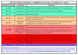 La corriente alterna es el tipo de corriente más empleado en la industria y es también la que consumimos en nuestros hogares. Efectos De La Corriente Electrica En El Cuerpo Humano Ii La Edad De La Gran Potencia Los Mundos De Brana