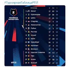 Все таблицы и статистика : Arhiv 2018 God Samaya Rossijskaya Tablica Rpl V Nej Ne Uchityvalis Goly Legionerov