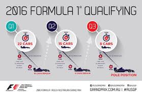 The developing saga of formula 1 qualifying. Australian F1 Cmo Inlagg Facebook