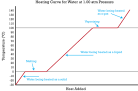 The ice is in a closed container. Heating And Cooling Curves Also Called Temperature Curves Chemistry For Non Majors