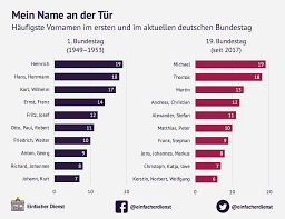 Dazu unten bei den erläuterungen zu. Name An Der Tur Wer Sitzt Im Bundestag Einfacher Dienst