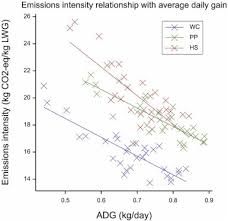 Distributions Of Emissions Intensity For Individual Beef