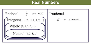 Real Numbers Definition Properties Set Of Real Numerals