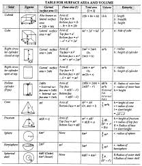 Surface Areas And Volumes Class 10 Notes Maths Chapter 13 Learn Cbse Math Formula Chart Math Formulas Math Notes
