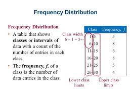 Frequency Distributions And Their Graphs Data Science Learning Statistics Math Studying Math