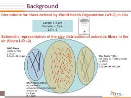 Image result for images Airborne Asbestos Fibers