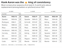 Nobody — And We Mean Nobody — Was Consistently Great Like Hank Aaron