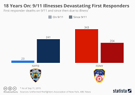 Chart 18 Years On 9 11 Illnesses Still Devastating First