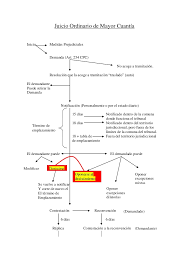 Esquema Juicio Ordinario De Mayor Cuantia