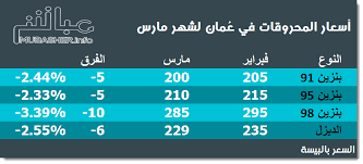 Check spelling or type a new query. Ø¹ Ù…Ø§Ù† ØªØ®ÙØ¶ Ø£Ø³Ø¹Ø§Ø± Ø§Ù„ÙˆÙ‚ÙˆØ¯ Ù„Ø´Ù‡Ø± Ù…Ø§Ø±Ø³ Ù…Ø¹Ù„ÙˆÙ…Ø§Øª Ù…Ø¨Ø§Ø´Ø±
