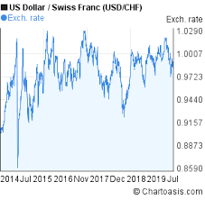 Usd Chf 5 Years Chart Us Dollar Swiss Franc Rates