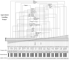 Frequency Range Of Various Musical Instruments 2 Channel