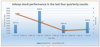 What Investors Should Do With Infosys Stock Ahead Of Q2 Show