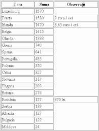 The sum is decided by the romanian government. Salariul Minim Pe Economie In Europa Sunlog