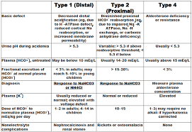 Renal Tubular Acidosis Type1 Google Search