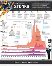 Cl a stock news by marketwatch. The Crazy World Of Stonks Explained Visual Capitalist