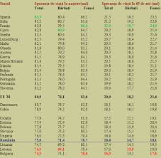 Pensia medie în românia este printre cele mai mici din europa, la un nivel de numai 160 de euro, anunţă antena3.ro. SperanÈ›a De ViaÈ›Äƒ Cu Aproape 6 Ani Sub Media EuropeanÄƒ È™i O EvoluÈ›ie In Ultimii 35 De Ani Cursdeguvernare Ro Cursdeguvernare Ro