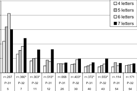 But even though it may not be as ubiquitous across generations as, say. Rb S Mean Reading Reaction Times In Seconds For Words Of 4 5 6 Or 7 Download Scientific Diagram