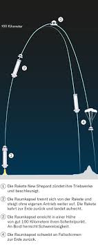 Jul 19, 2021 · fears of inflation are dampening the markets despite the recent us economy | economic and business news Blue Origin Jeff Bezos Ausflug In Den Weltraum Ist Gegluckt