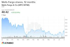 Banking Analyst Dick Bove Upgrades Wells Fargo