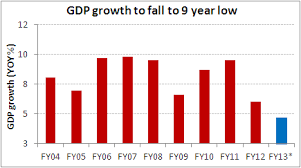 indias gdp sinks to 9 year low chart of the day 8