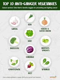 As the french air force was sought after new aircraft to. Cancer Fighting Foods Top 10 Anti Cancer Vegetables