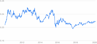 You can also check the inverse of this pair as from myr to eur below. Myr To Eur Converter Malaysian Ringgit To Euro Exchange Rates Today Currency Converter