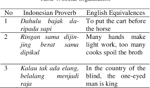 Algoritma untuk periksa sama ada rentetan jarak jauh atau tidak. Pdf The Equivalences Of Translating Indonesian Proverbs To English Semantic Scholar