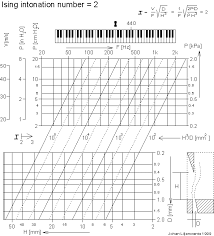 Pipe Cut Up And Flue Intonation Number