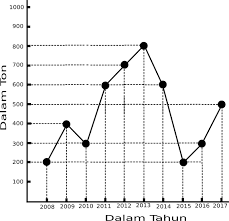 Contoh soal ranah privat (pengaduan) dari koran solo pos pada tanggal 22 februari 2008 ditunjukkan seperti tabel berikut poligon frekuensi kumulatif. Soal Matematika Diagram Batang