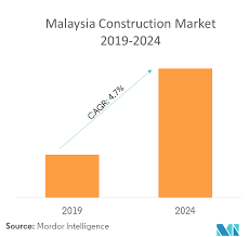 Jubm sdn bhd arcadis (malaysia) sdn bhd arcadis projeks sdn bhd. Malaysia Construction Market Growth Trends And Forecast 2019 2024