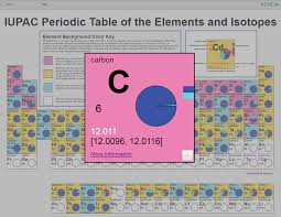 New Interactive Electronic Version Of The Iupac Periodic