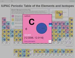 new interactive electronic version of the iupac periodic