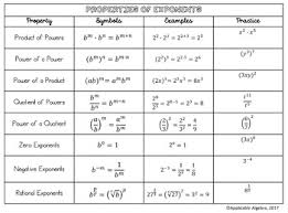Properties Of Exponents Reference Chart Notes Handout Graphic Organizer