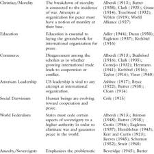 Pdf Progress History And Identity In International Relations Theory The Case Of The Idealist Realist Debate