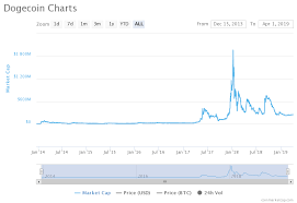 Children born in 2040 will have a more or less indefinite life. Dogecoin Doge Price Predictions 0 005 Much Gains Changelly Predictions Buy Dogecoin Google Trends