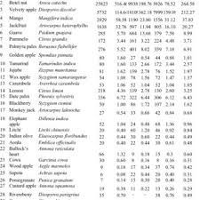 When to plant fruit trees. Distribution Of Timber Tree Species In Three Coastal Districts Of Download Table