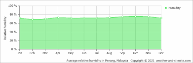 Climate And Average Monthly Weather In Alor Setar Kedah Malaysia