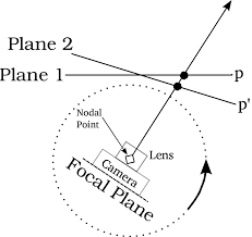 It shows a nodal point n' around which the eye rotates du. Diamond Symbol Indicates The Virtual Nodal Point In Blender At Which Download Scientific Diagram